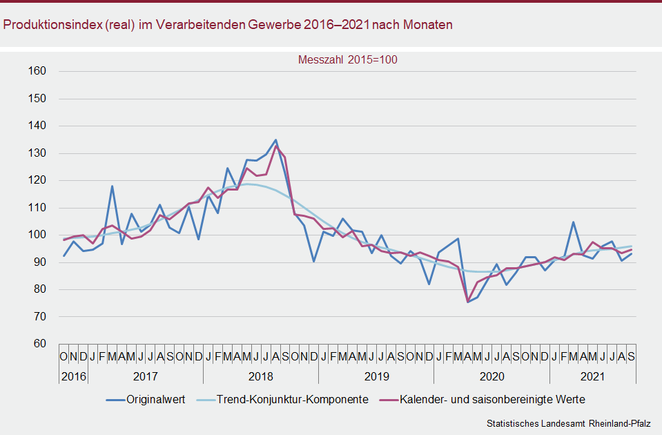 Liniendiagramm: Produktionsindex (real) im Verarbeitenden Gewerbe 2016 - 2021 nach Monaten