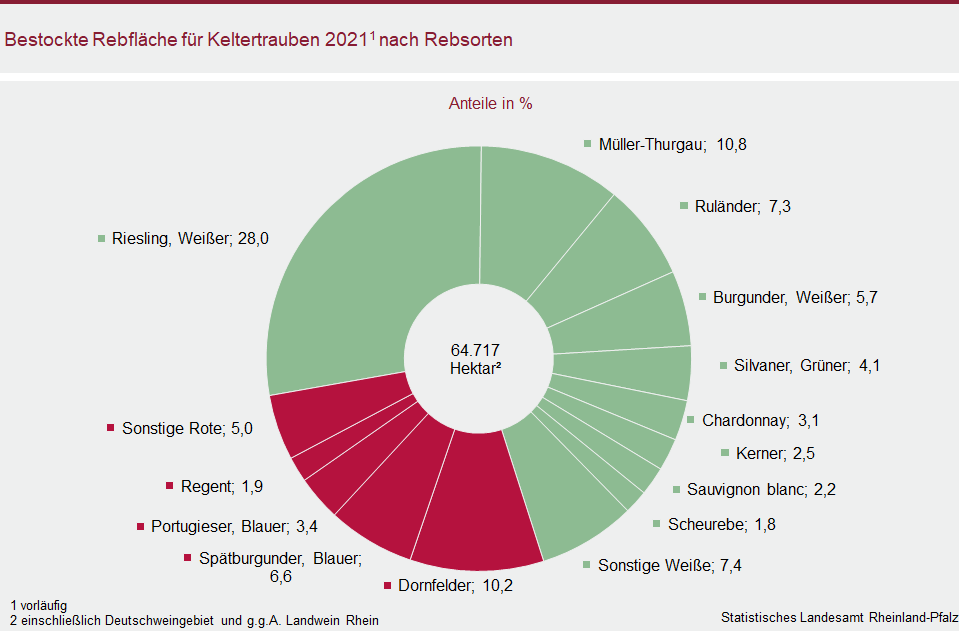 Ringdiagramm: Bestockte Rebfläche für Keltertrauben 2021 nach Rebsorten
