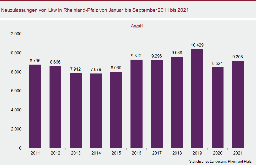 Säulendiagramm: Neuzulassungen von Lkw in Rheinland-Pfalz von Januar bis September 2011 bis 2021