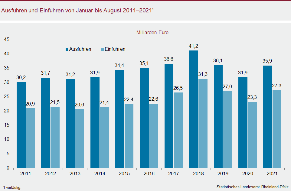 Säulendiagramm: Ausfuhren und Einfuhren von Januar bis August 2011 bis 2021