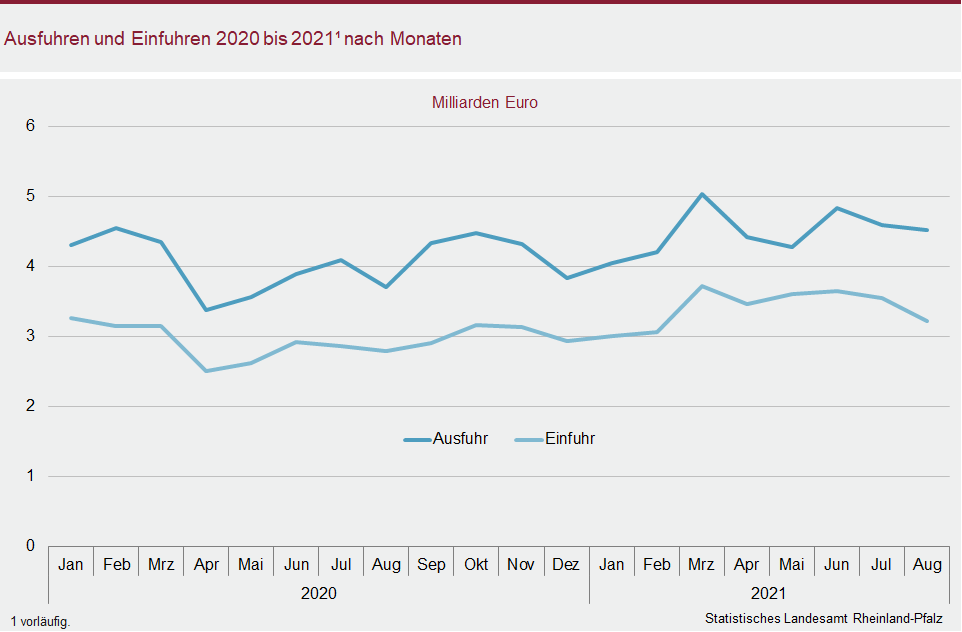 Liniendiagramm: Ausfuhren und Einfuhren 2020 und 2021 nach Monaten