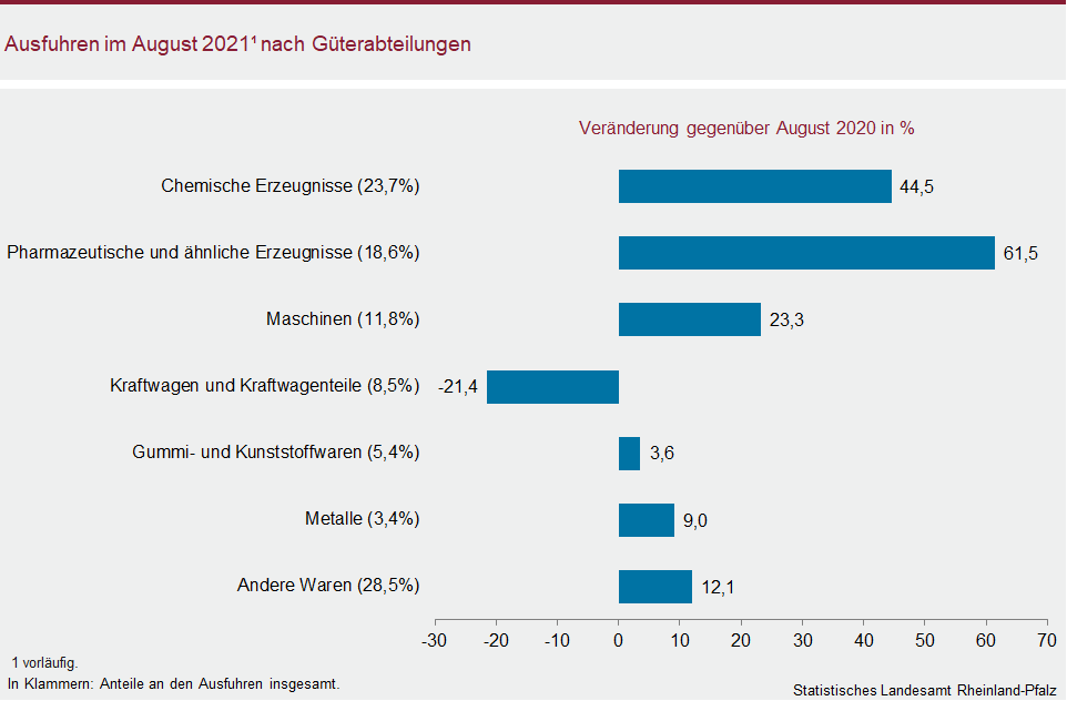 Balkendiagramm: Ausfuhren im August 2021 nach Güterabteilungen