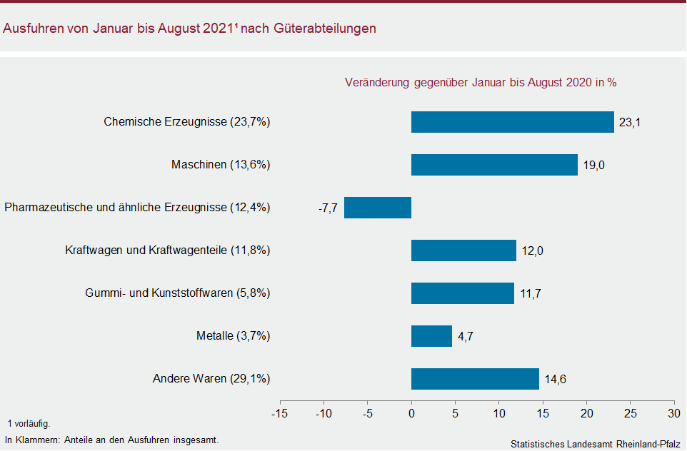 Balkendiagramm: Ausfuhren von Januar bis August 2021 nach Güterabteilungen