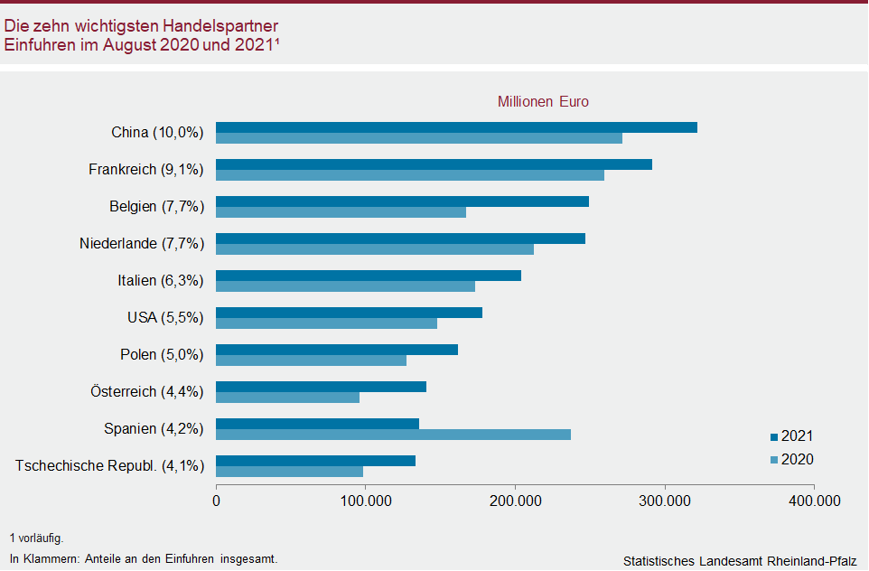Balkendiagramm: Die zehn wichtigsten Handelspartner - Einfuhren im August 2020 und 2021