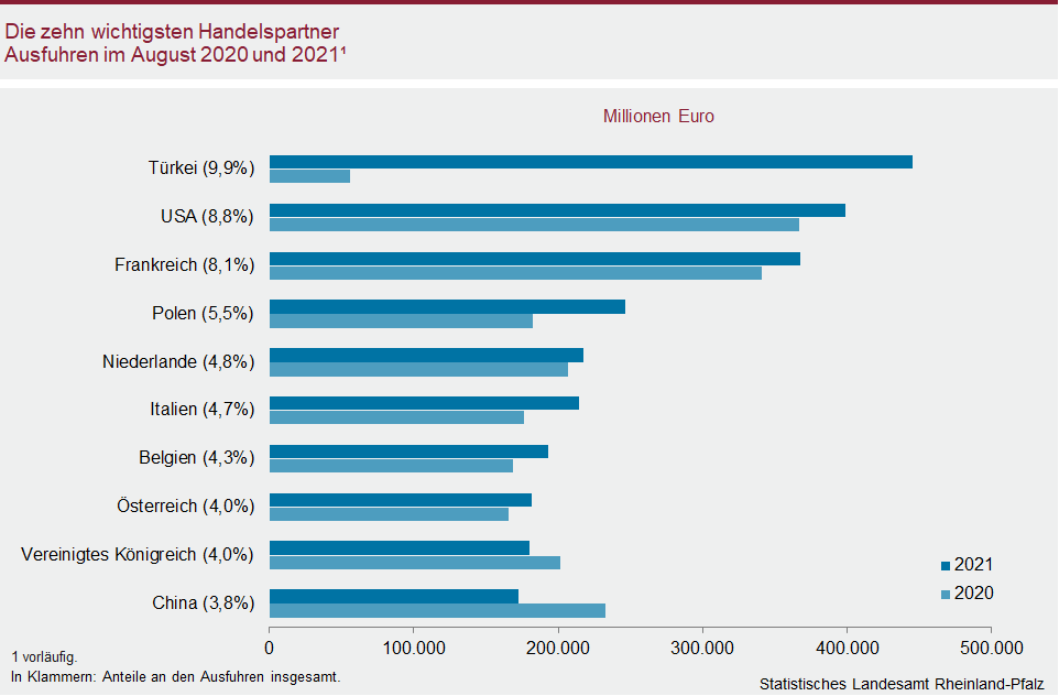 Balkendiagramm: Die zehn wichtigsten Handelspartner - Ausfuhren im August 2020 und 2021