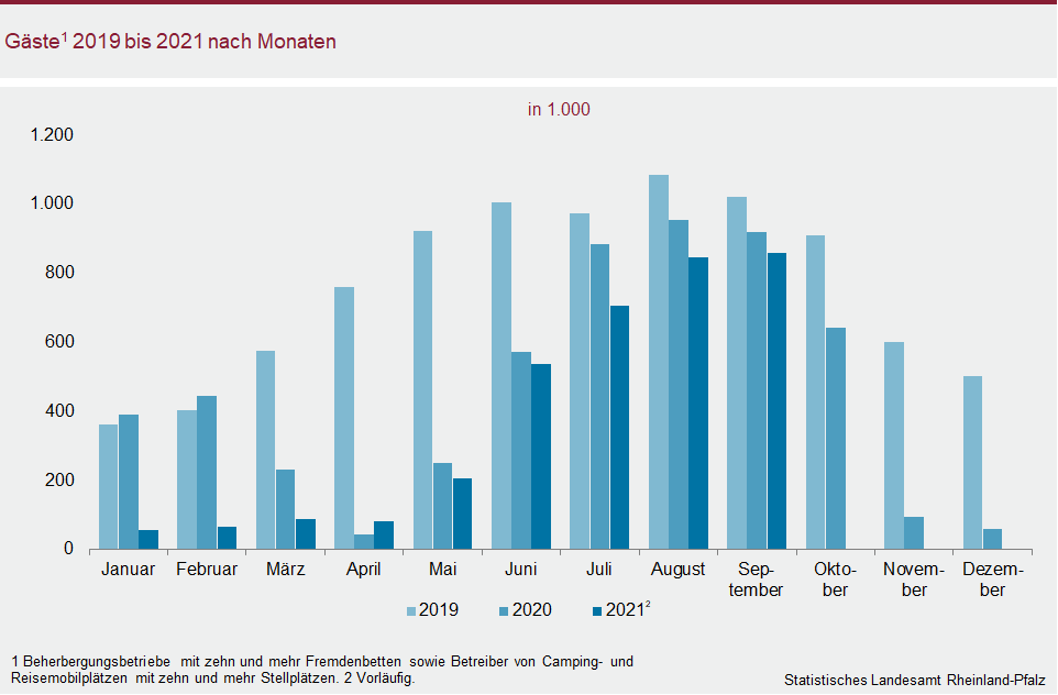Säulendiagramm: Gäste 2019 bis 2021 nach Monaten