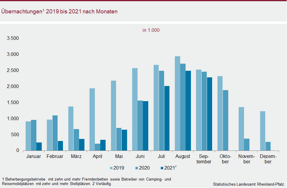 Säulendiagramm: Übernachtungen 2019 bis 2021 nach Monaten
