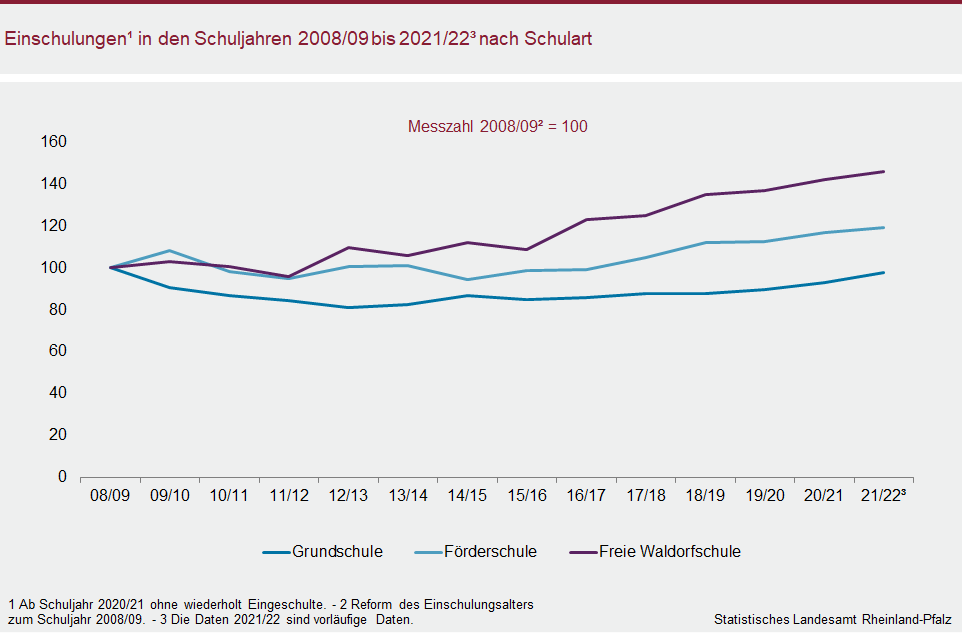 Liniendiagramm: Einschulungen in den Schuljahren 2008/09 bis 2021/22 nach Schulart