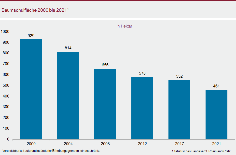 Säulendiagramm: Baumschulfläche 2000 bis 2021