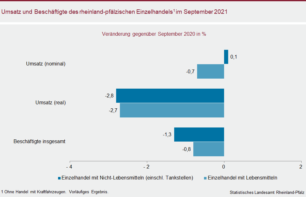 Balkendiagramm: Umsatz und Beschäftigte des rheinland-pfälzischen Einzelhandels im September 2021