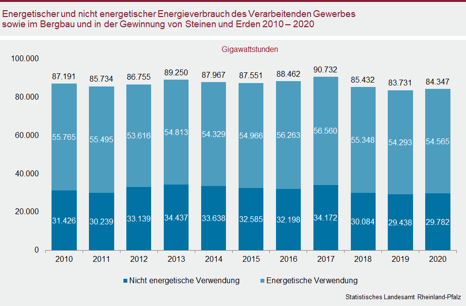 Säulendiagramm: Energetischer und nicht energetischer Energieverbrauch des Verarbeitenden Gewerbes sowie im Bergbau und in der Gewinnung von Steinen und Erden 2010 bis 2020