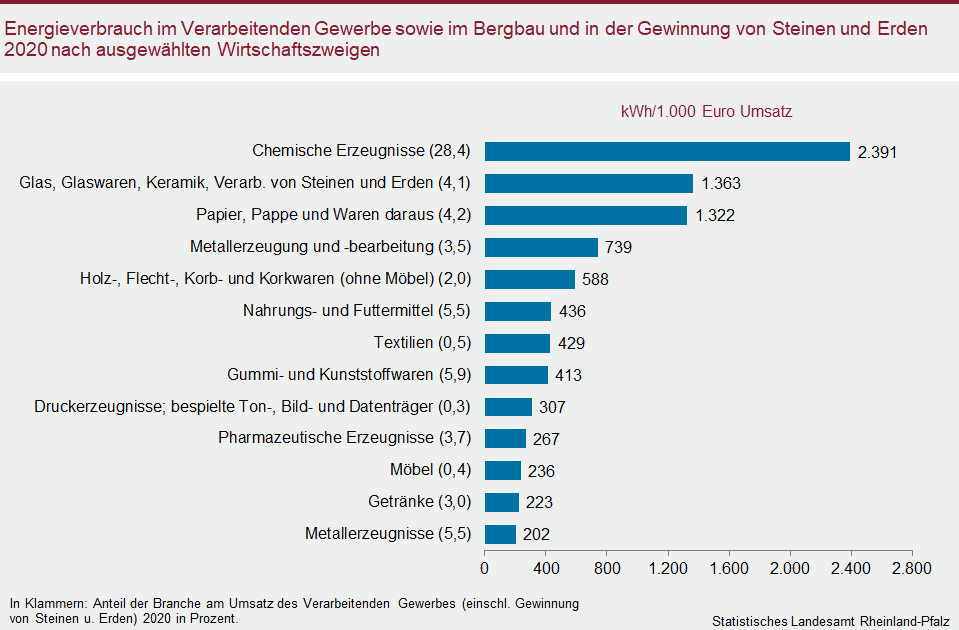 Balkendiagramm: Energieverbrauch im Verarbeitenden Gewerbe sowie im Bergbau und in der Gewinnung von Steinen und Erden 2020 nach ausgewählten Wirtschaftszweigen