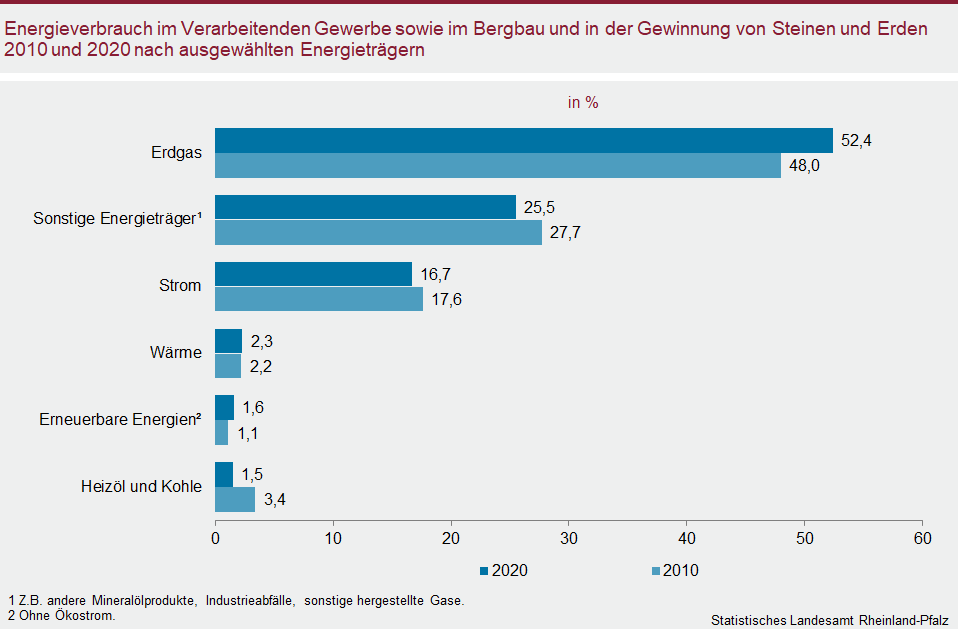 Balkendiagramm: Energieverbrauch im Verarbeitenden Gewerbe sowie im Bergbau und in der Gewinnung von Steinen und Erden 2010 und 2020 nach ausgewählten Energieträgern