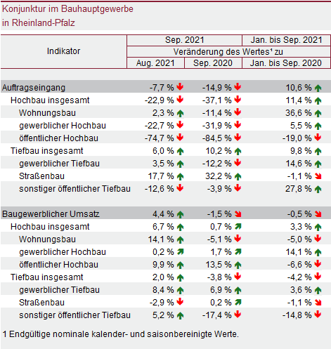 Tabelle: Konjunktur im Bauhauptgewerbe in Rheinland-Pfalz