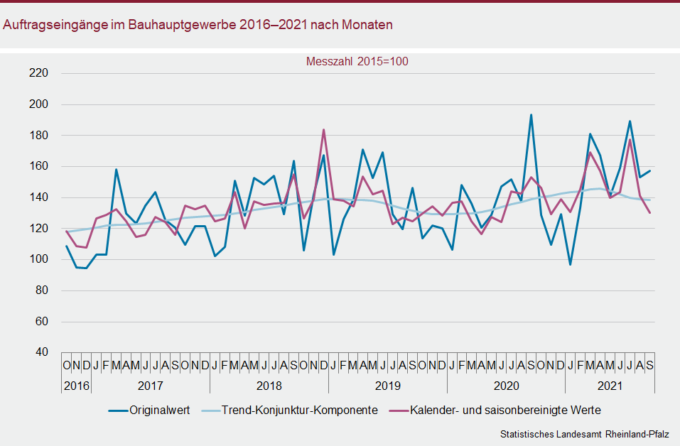 Liniendiagramm: Auftragseingänge im Bauhauptgewerbe 2016 bis 2021 nach Monaten