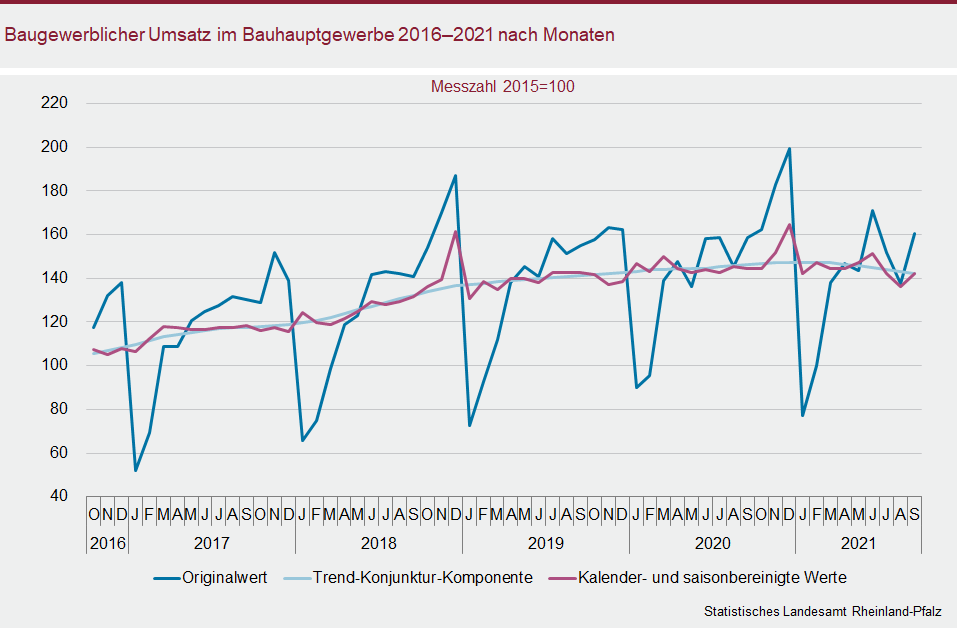 Liniendiagramm: Baugewerblicher Umsatz im Bauhauptgewerbe 2016 bis 2021 nach Monaten