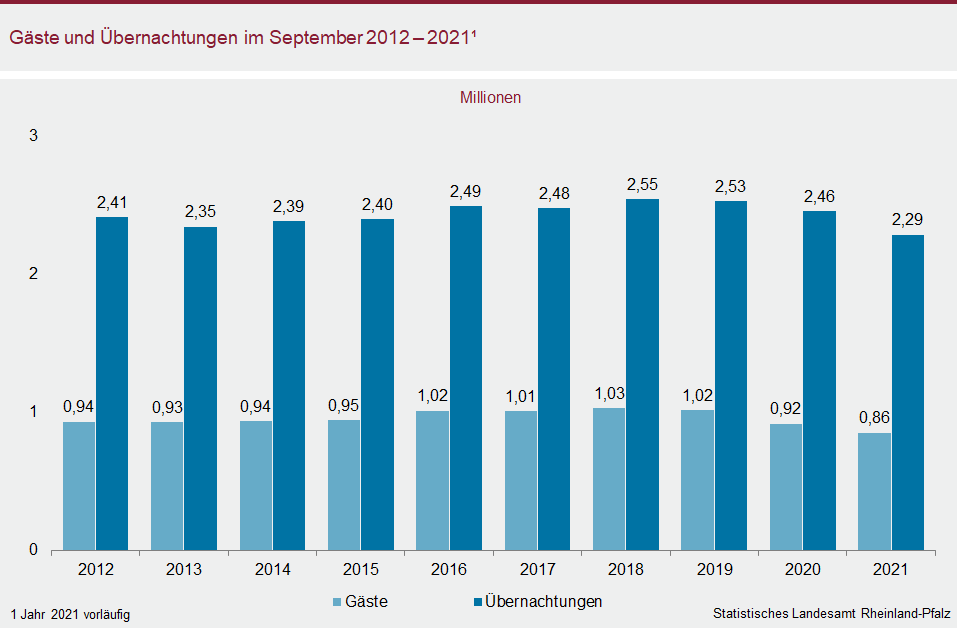 Säulendiagamm: Gäste und Übernachtungen im September 2012  bis 2021