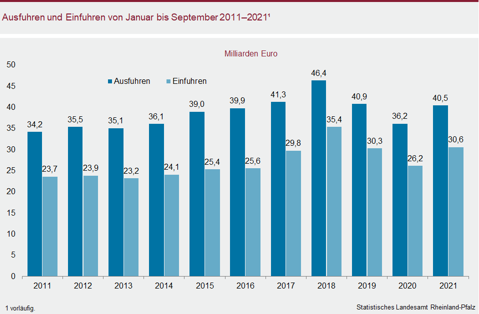 Säulendiagramm: Ausfuhren und Einfuhren von Januar bis September 2011 bis 2021