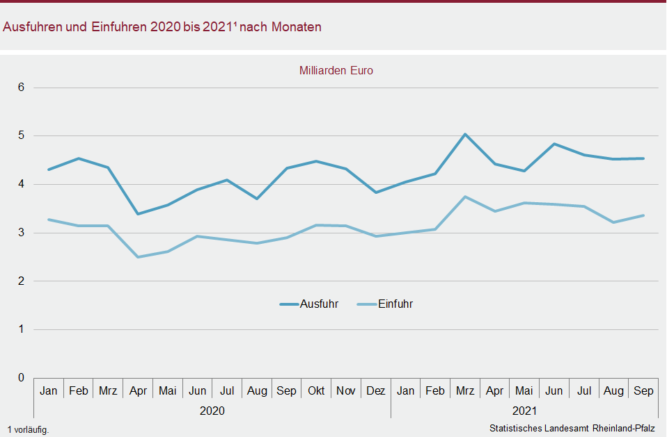 Liniendiagramm: Ausfuhren und Einfuhren 2020 bis 2021 nach Monaten