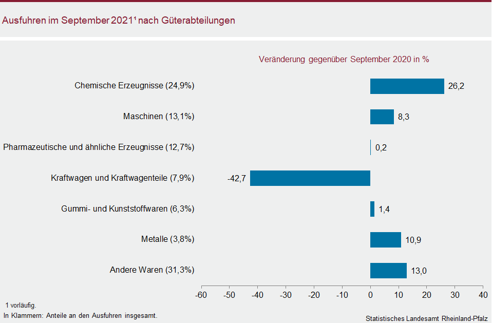 Balkendiagramm: Ausfuhren im September 2021 nach Güterabteilungen