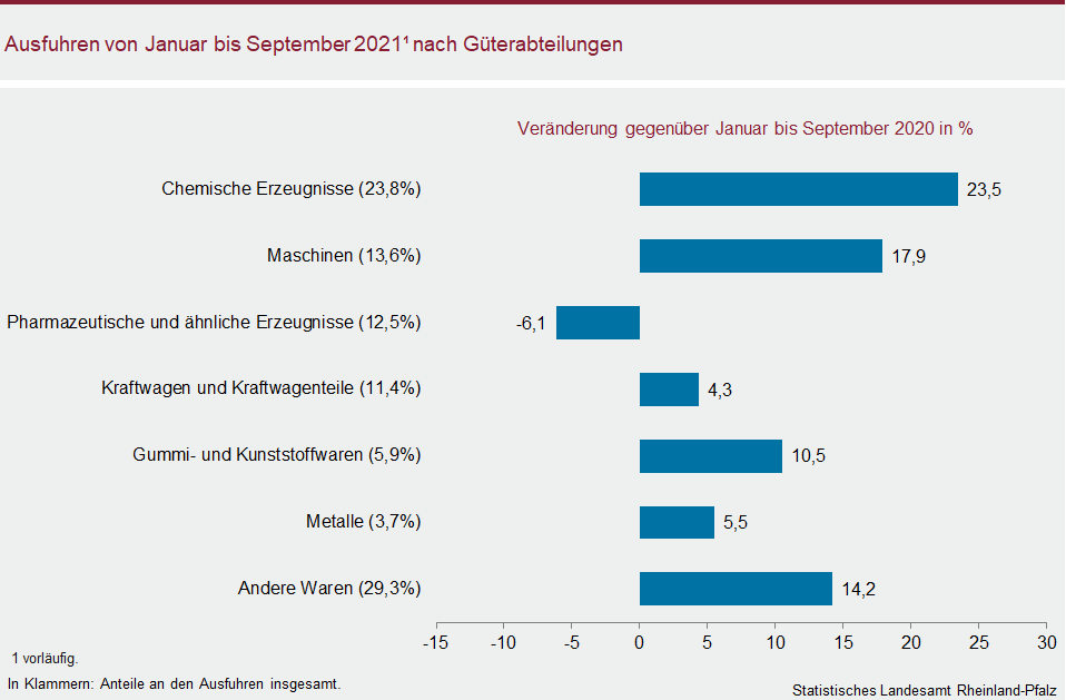 Balkendiagramm: Ausfuhren von Januar bis September 2021 nach Güterabteilungen