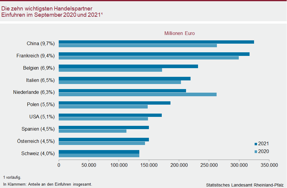 Balkendiagramm: Die zehn wichtigsten Handelspartner - Einfuhren im September 2020 und 2021