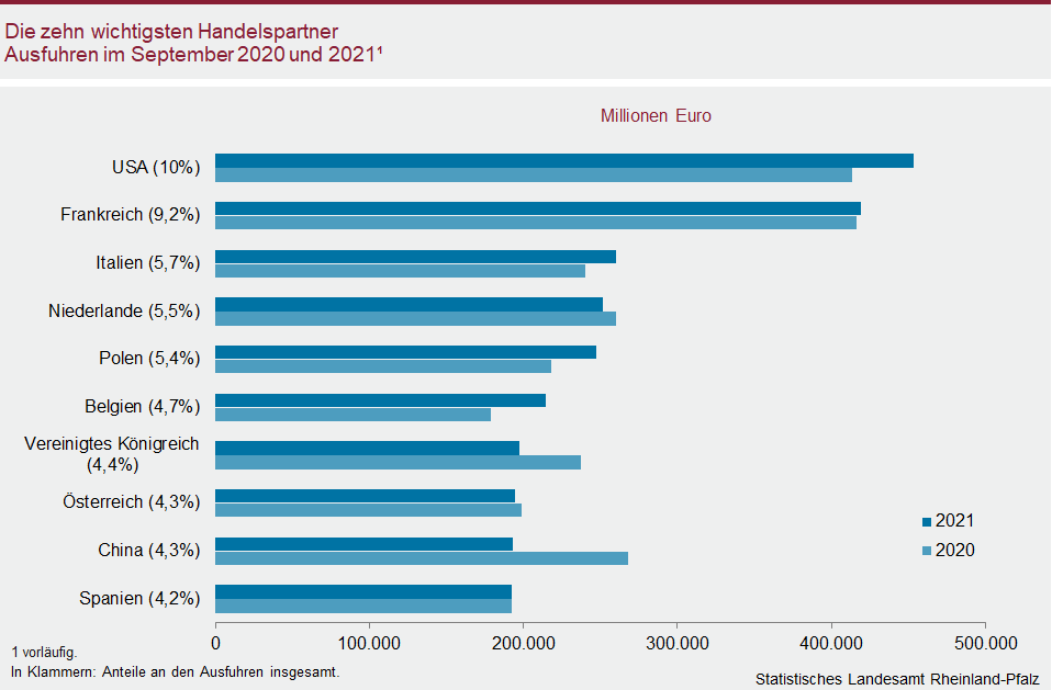 Balkendiagramm: Die zehn wichtigsten Handelspartner - Ausfuhren im September 2020 und 2021