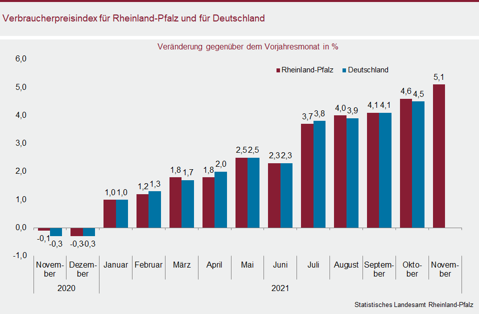 Säulendiagramm: Verbraucherpreisindex für Rheinland-Pfalz und für Deutschland