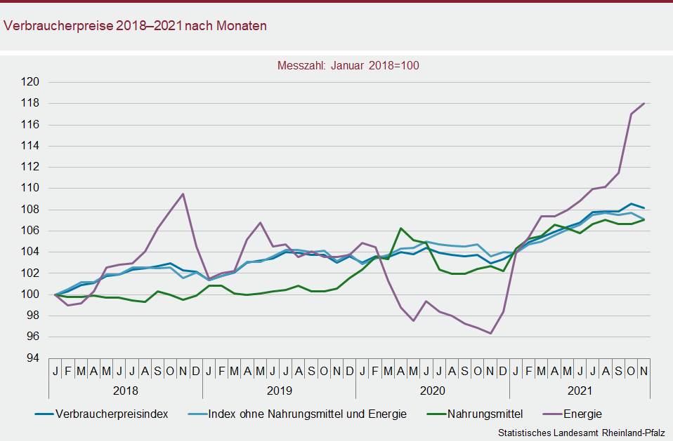 Liniendiagramm: Verbraucherpreise 2018 bis 2021 nach Monaten