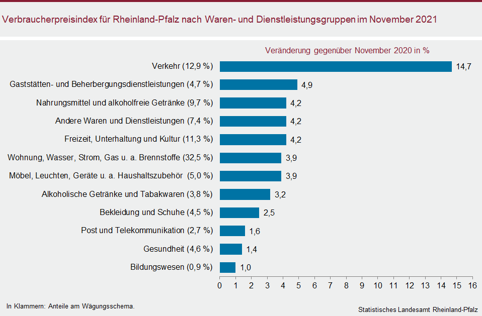 Balkendiagramm: Verbraucherpreisindex für Rheinland-Pfalz nach Waren- und Dienstleistungsgruppen im November 2021