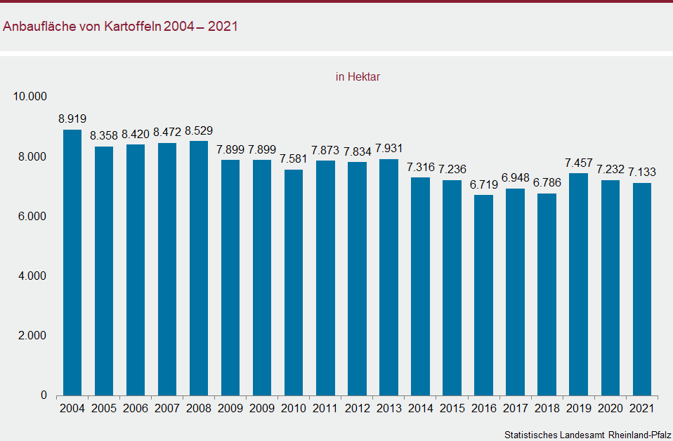 Säulendiagramm: Anbaufläche von Kartoffeln 2004 bis 2021