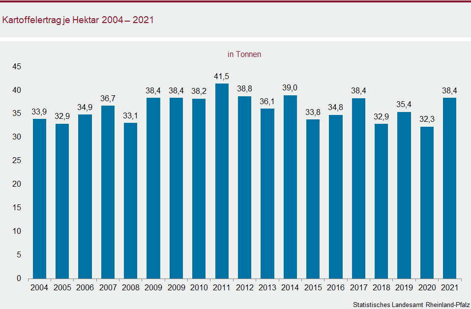 Säulendiagramm: Kartoffelertrag je Hektar 2004 bis 2021