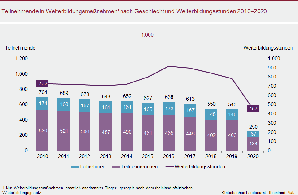 Säulen-/Liniendiagramm: Teilnehmende in Weiterbildungsmaßnahmen nach Geschlecht und Weiterbildungsstunden 2010 bis 2020
