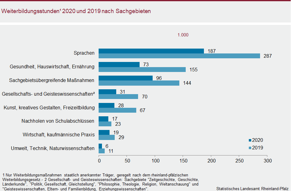 Balkendiagramm: Weiterbildungsstunden 2020 und 2019 nach Sachgebieten