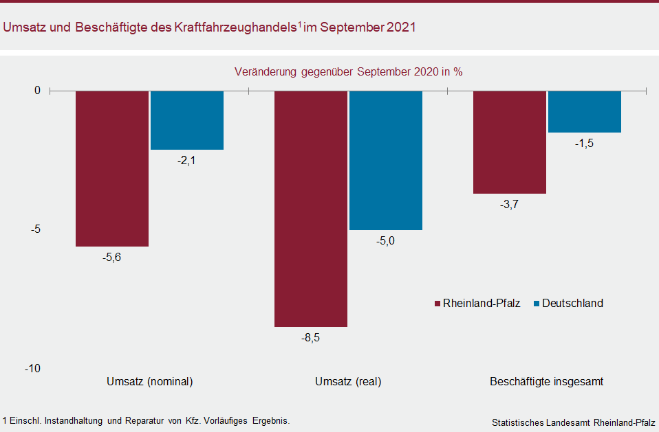 Säulendiagramm: Umsatz und Beschäftigte des Kraftfahrzeughandels im September 2021