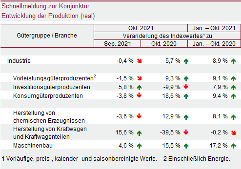 Tabelle: Schnellmeldung zur Konjunktur - Entwicklung der Produktion (real)