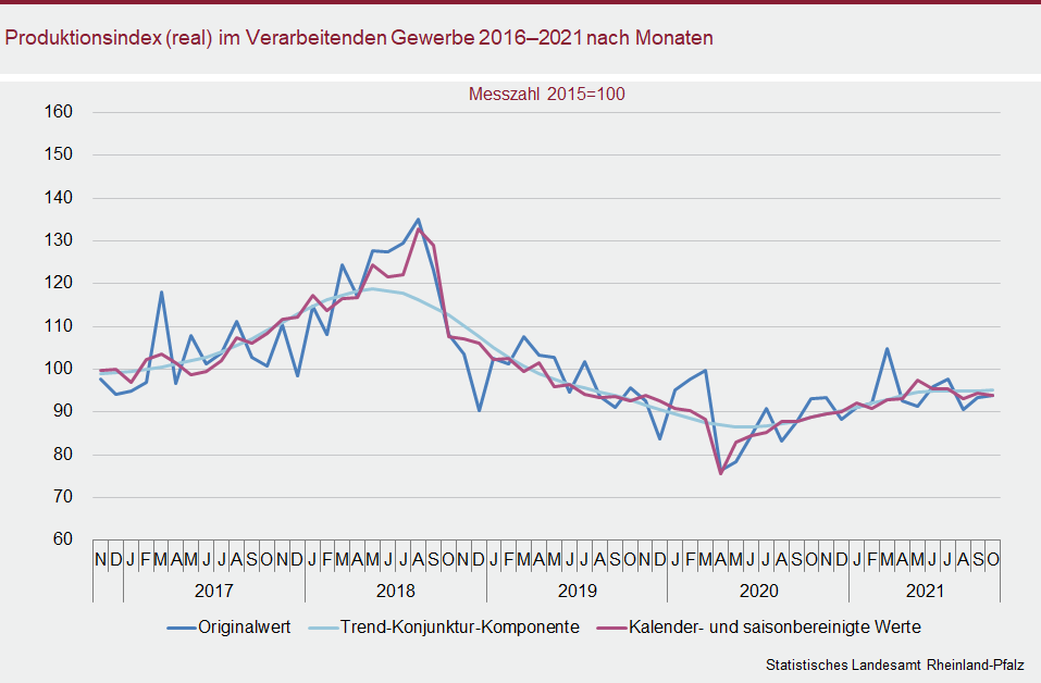 Liniendiagramm: Produktionsindex (real) im Verarbeitenden Gewerbe 2016 bis 2021 nach Monaten