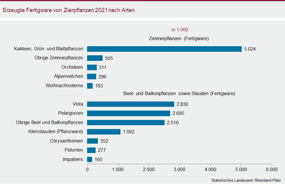 Balkendiagramm: Erzeugte Fertigware von Zierpflanzen 2021 nach Arten