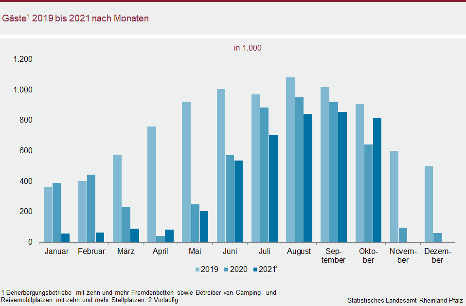 Säulendiagramm: Gäste 2019 bis 2021 nach Monaten