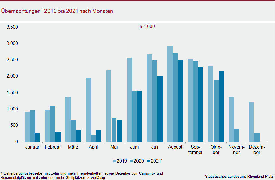 Säulendiagramm: Übernachtungen 2019 bis 2021 nach Monaten