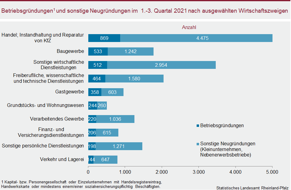 Balkendiagramm: Betriebsgründungen und sonstige Neugründungen im ersten bis dritten Quartal 2021 nach ausgewählten Wirtschaftszweigen