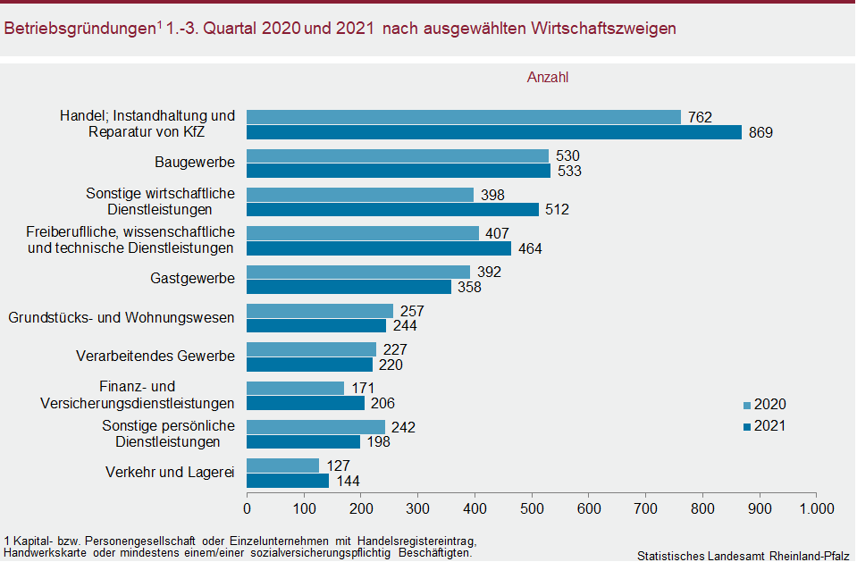Balkendiagramm: Betriebsgründungen im ersten bis dritten Quartal 2020 und 2021 nach ausgewählten Wirtschaftszweigen