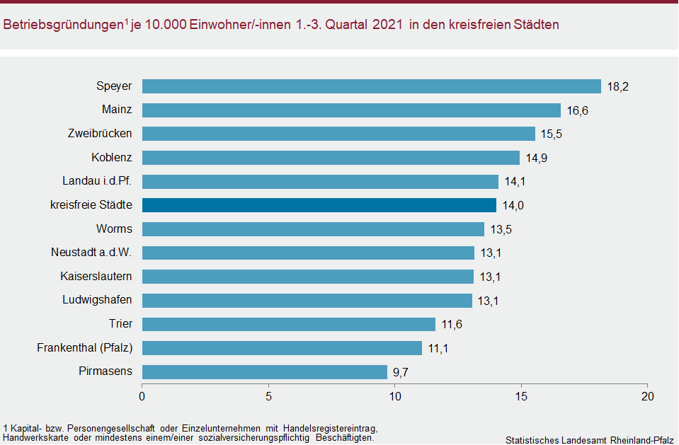 Balkendiagramm: Betriebsgründungen je 10.000 Einwohner/-innen im ersten bis dritten Quartal 2021 nach kreisfreien Städten