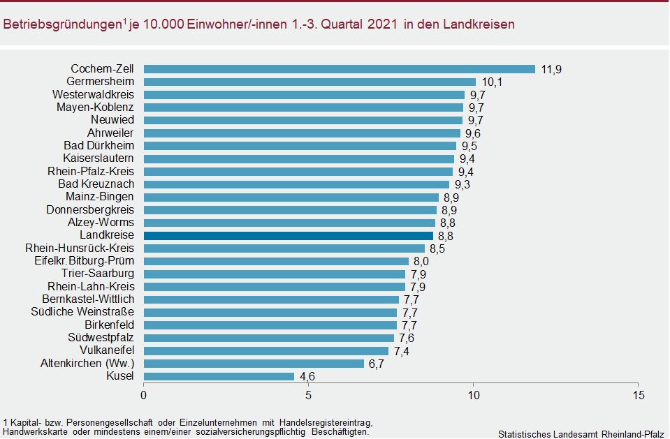 Balkendiagramm: Betriebsgründungen je 10.000 Einwohner/-innen im ersten bis dritten Quartal 2021 nach Landkreisen
