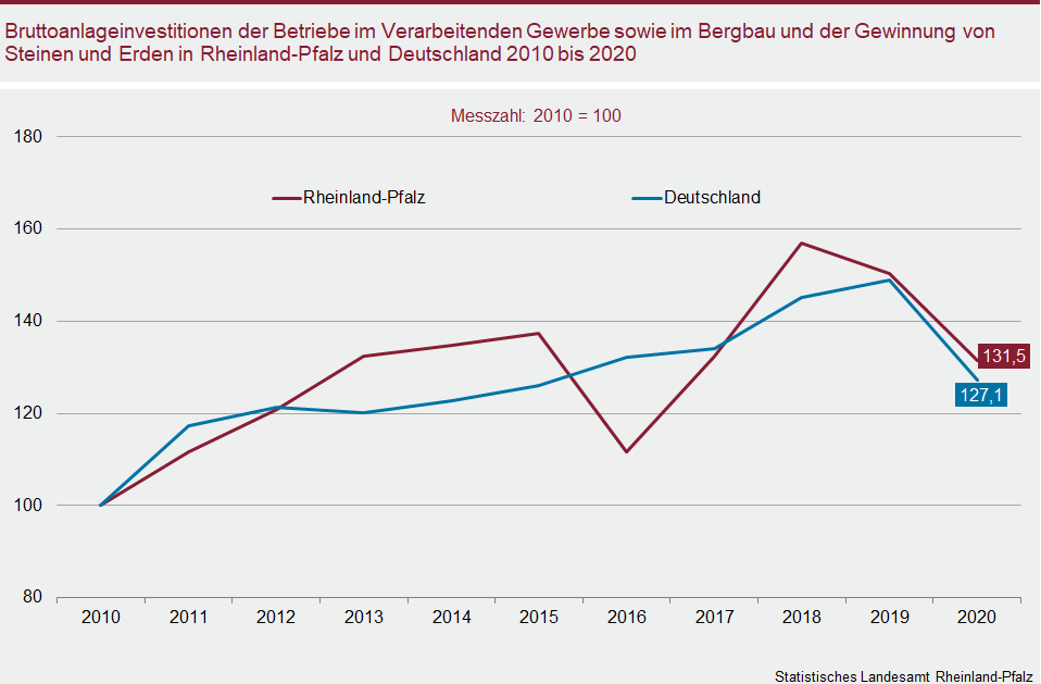 Liniendiagramm: Bruttoanlageinvestitionen der Betriebe im Verarbeitenden Gewerbe sowie im Bergbau und der Gewinnung von Steinen und Erden in Rheinland-Pfalz und Deutschland 2010 bis 2020