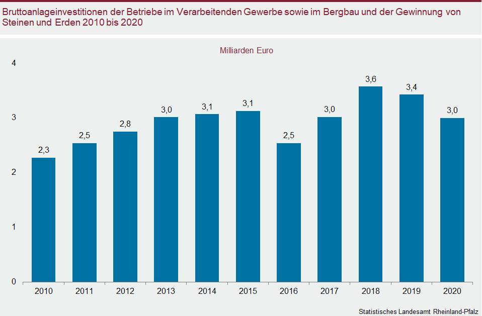Säulendiagramm: Bruttoanlageinvestitionen der Betriebe im Verarbeitenden Gewerbe sowie im Bergbau und der Gewinnung von Steinen und Erden 2010 bis 2020