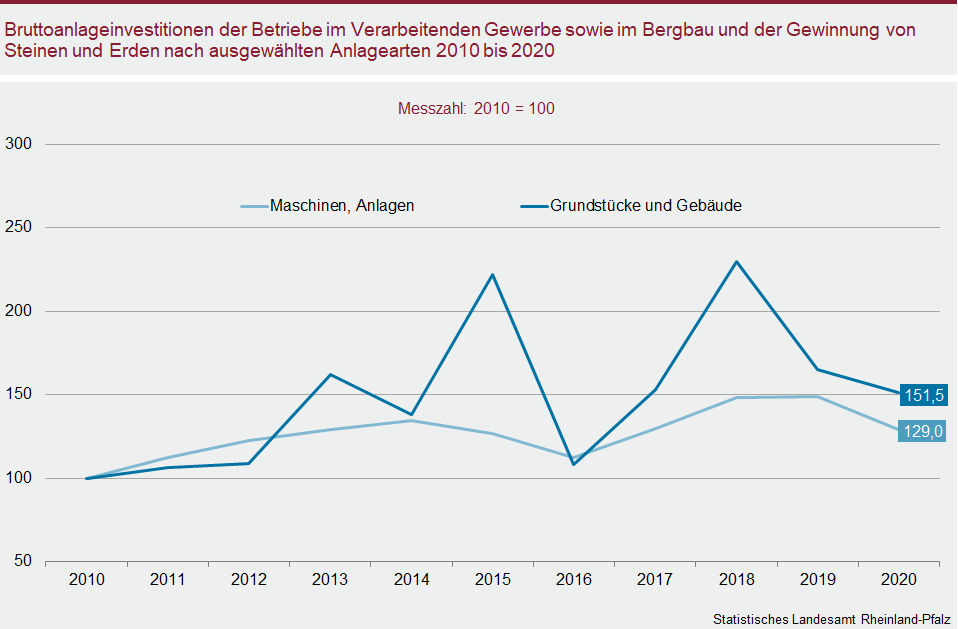 Liniendiagramm: Bruttoanlageinvestitionen der Betriebe im Verarbeitenden Gewerbe sowie im Bergbau und der Gewinnung von Steinen und Erden nach ausgewählten Anlagearten 2010 bis 2020
