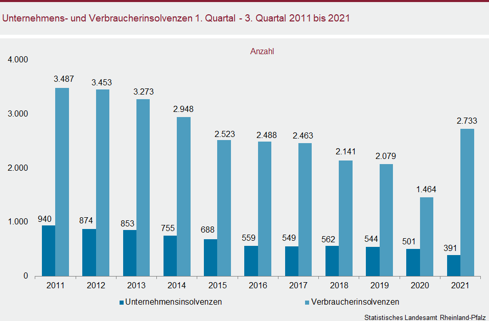 Säulendiagramm: Unternehmens- und Verbraucherinsolvenzen im ersten bis dritten Quartal 2011 bis 2021