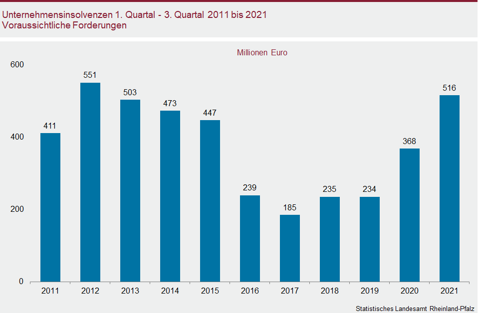 Säulendiagramm: Unternehmensinsolvenzen im ersten bis dritten Quartal 2011 bis 2021 - Voraussichtliche Forderungen