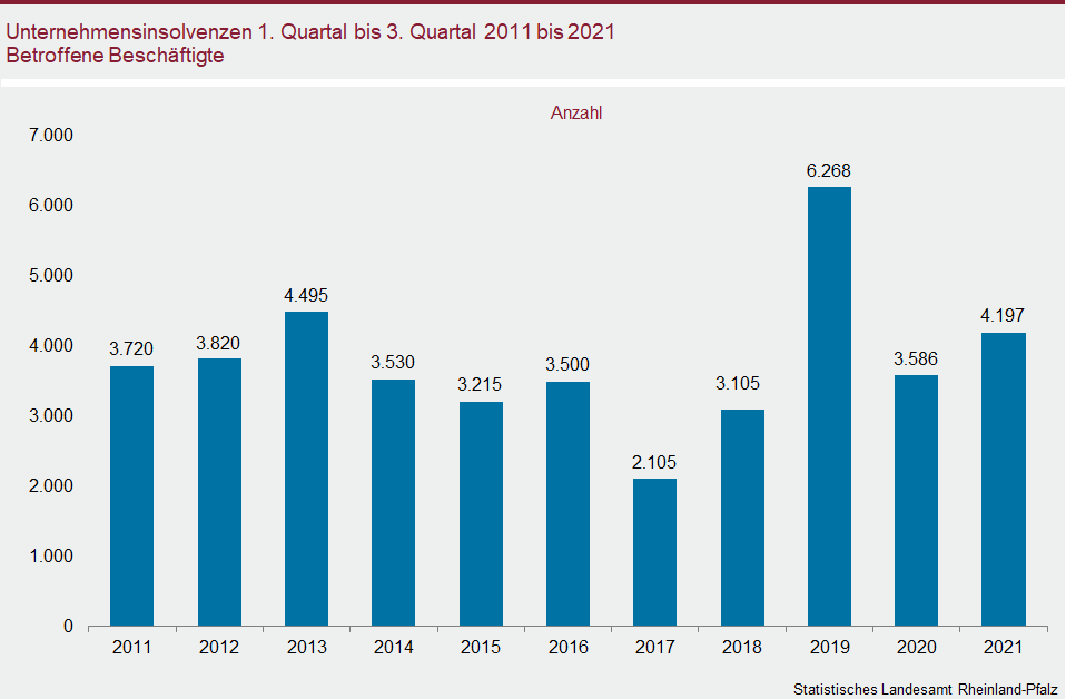 Säulendiagramm: Unternehmensinsolvenzen im ersten bis dritten Quartal 2011 bis 2021 - Betroffene Beschäftigte